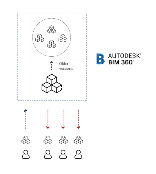 Workflow structure in BIM360