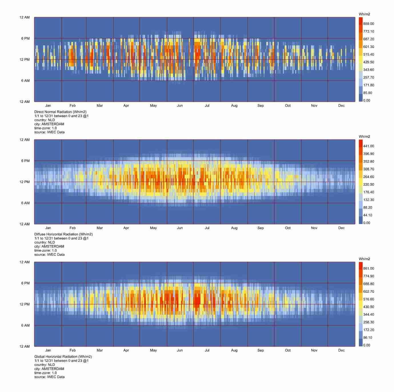 Direct Normal Radiation graph (Amsterdam climatic data)