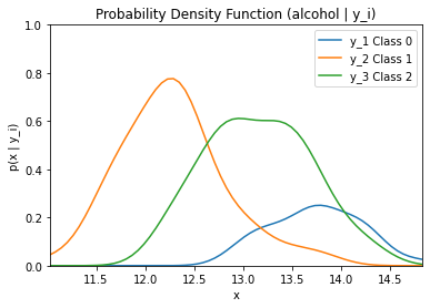 Probability Density Function (alcohol y_i)