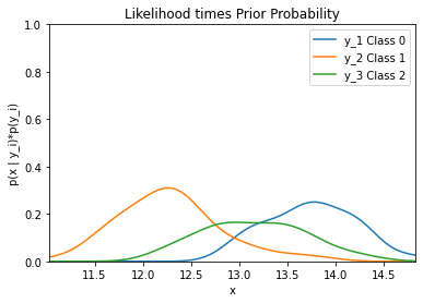 Likelihood times Prior Probability