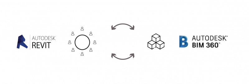 Revit to BIM360 workflow