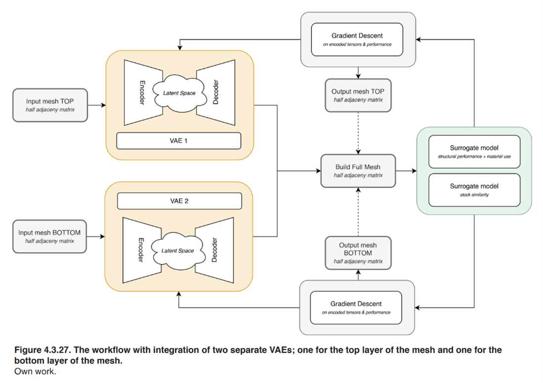 Thesis Report Figure 4.3.27:  The workflow with integration of two separate VAEs; one for the top layer of the mesh and one for the bottom layer of the mesh