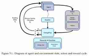 Thesis Figure 5.1. Diagram of agent and environment state, action and reward cycle