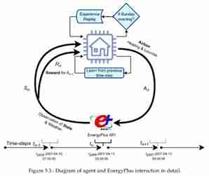 Thesis Figure 5.3. Diagram of agent and EnergyPlus interaction in detail