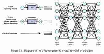 Thesis Figure 5.4. Diagram of the deep reccurrent Q neural network of the agent