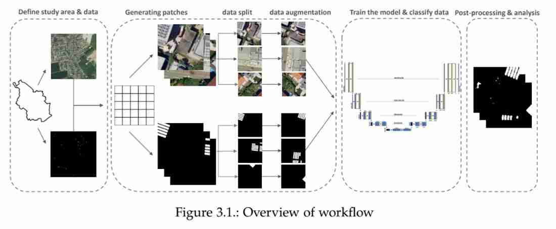 Workflow of CNN for solar panel detection