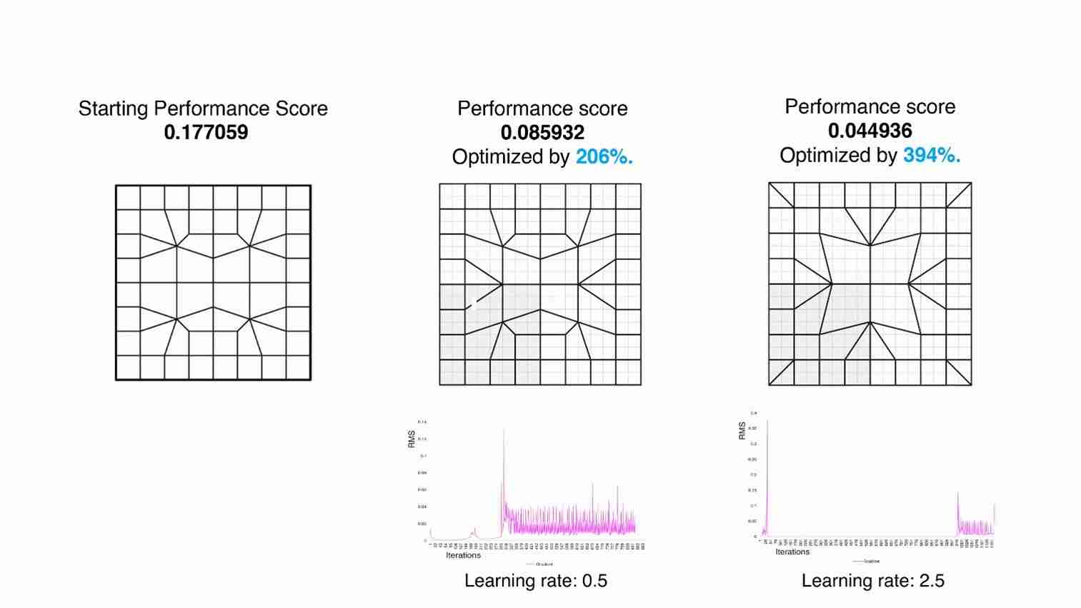 Deep Generative Design Results Performance