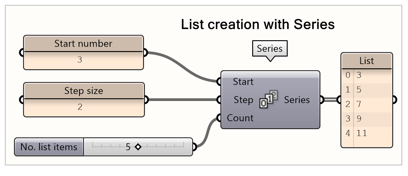 List creation with series