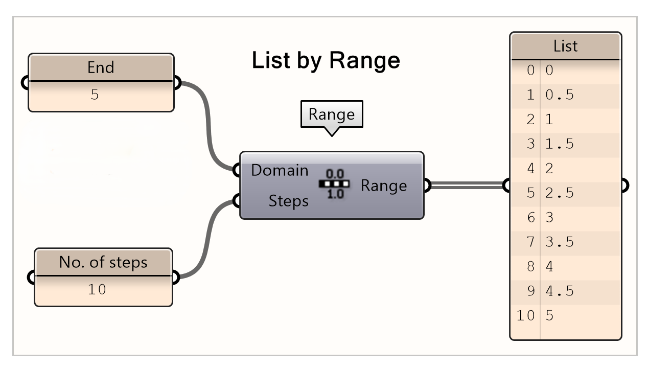 List creation by range with defined end of domain