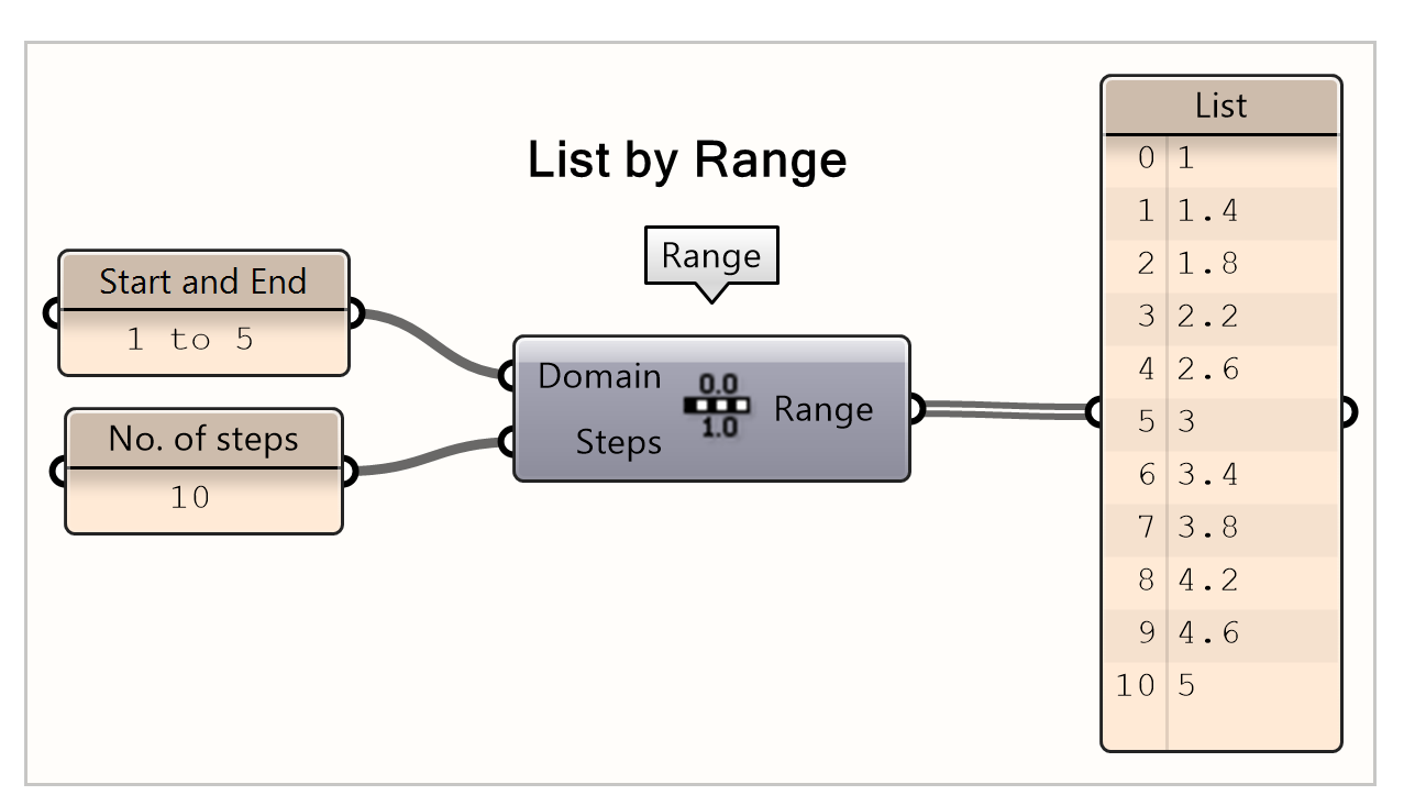 List creation by range with manual domain