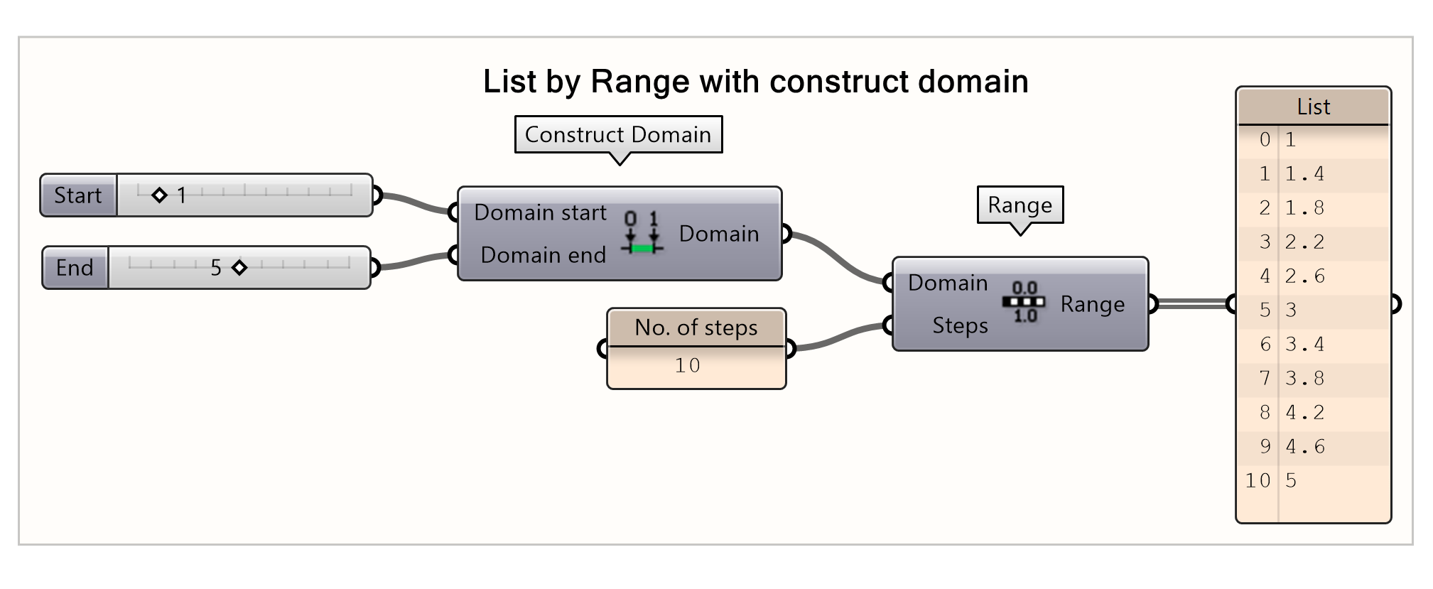 List creation by range with parametric domain