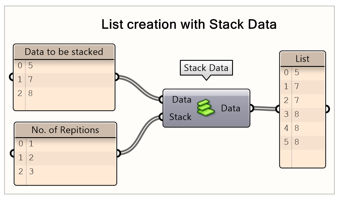 List creating with stacking data