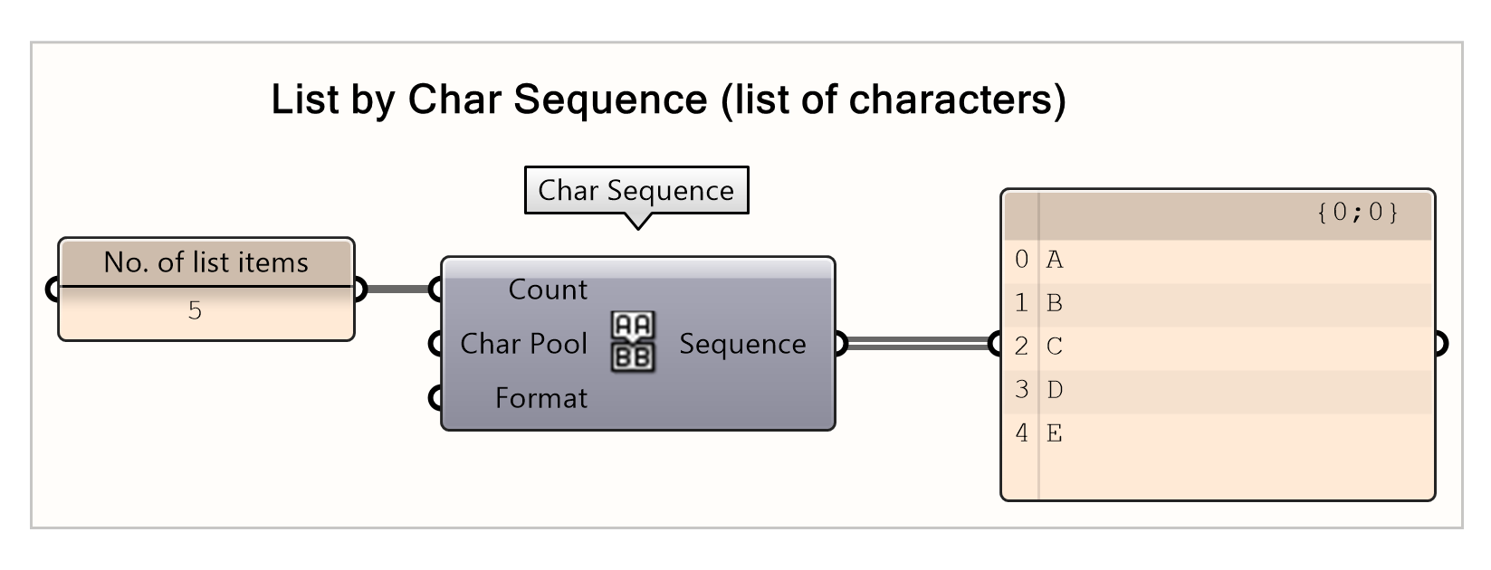 List creation by character sequence