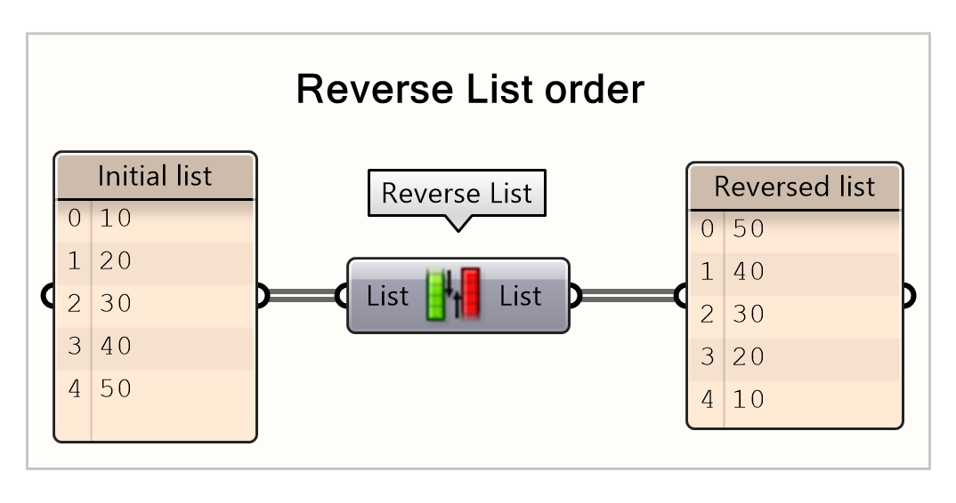 Reversing the List