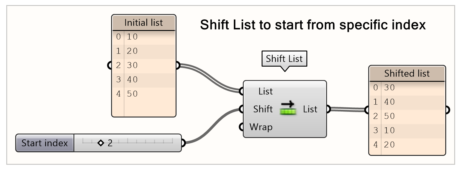 Shifting the list according to a defined index