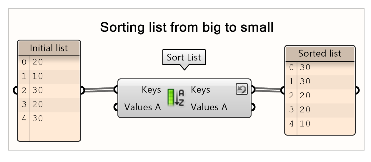 Reversed Sorting