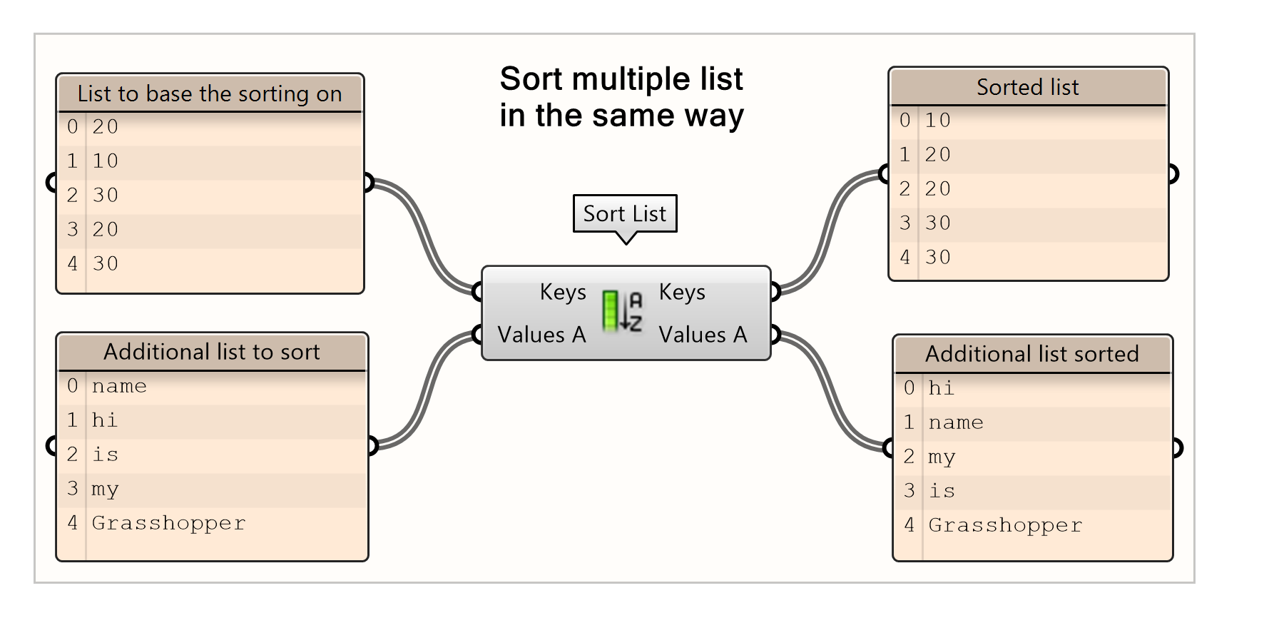 Sorting a list of strings according to the Keys