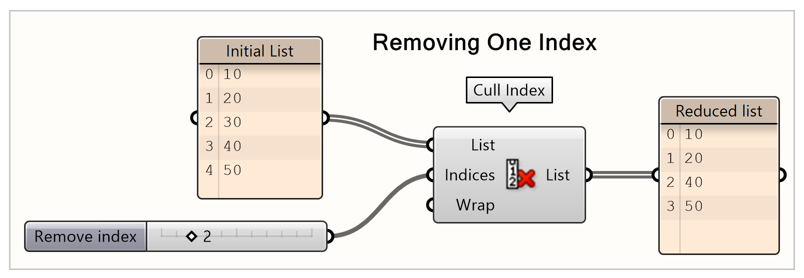 Removing an index from a list