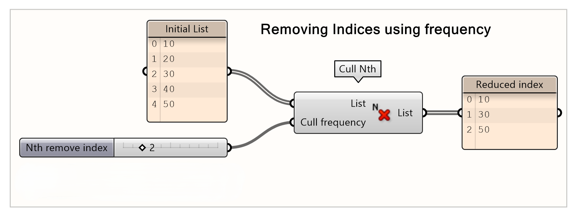 Removing every 2nd index using Cull Nth