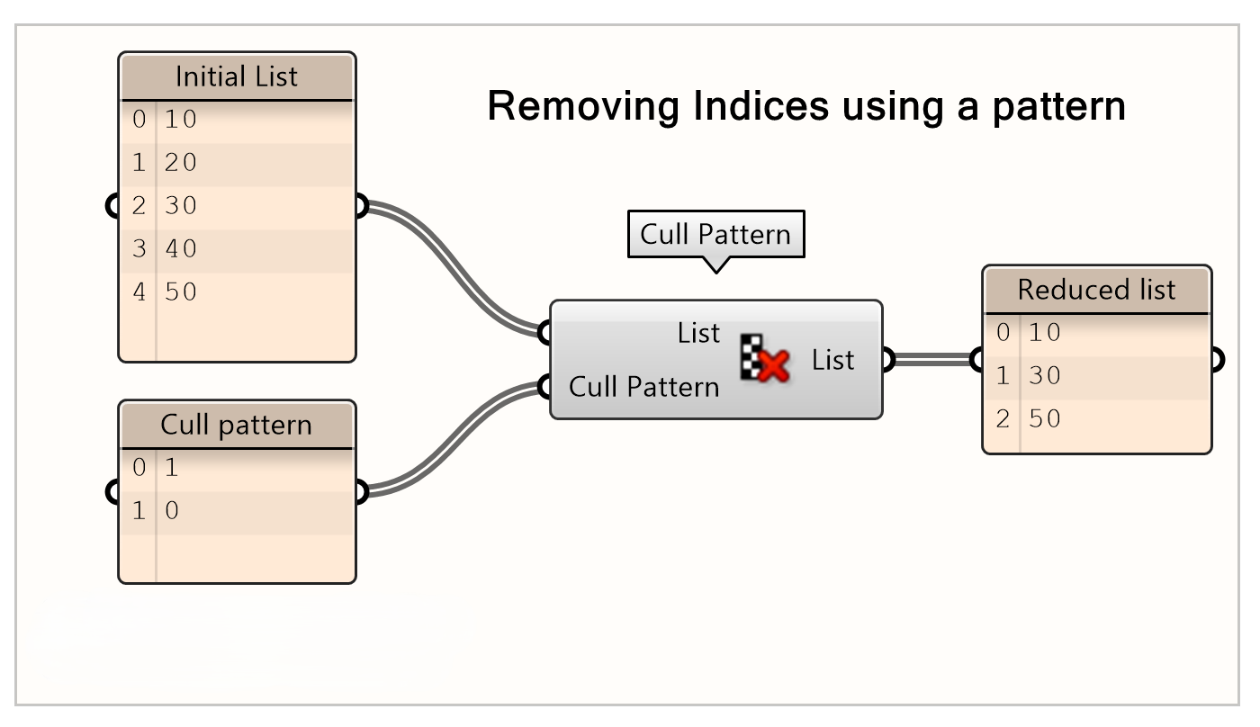 Removing items based on a 1,0 pattern