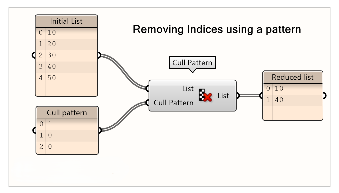 Removing items based on a 1,0,0 pattern