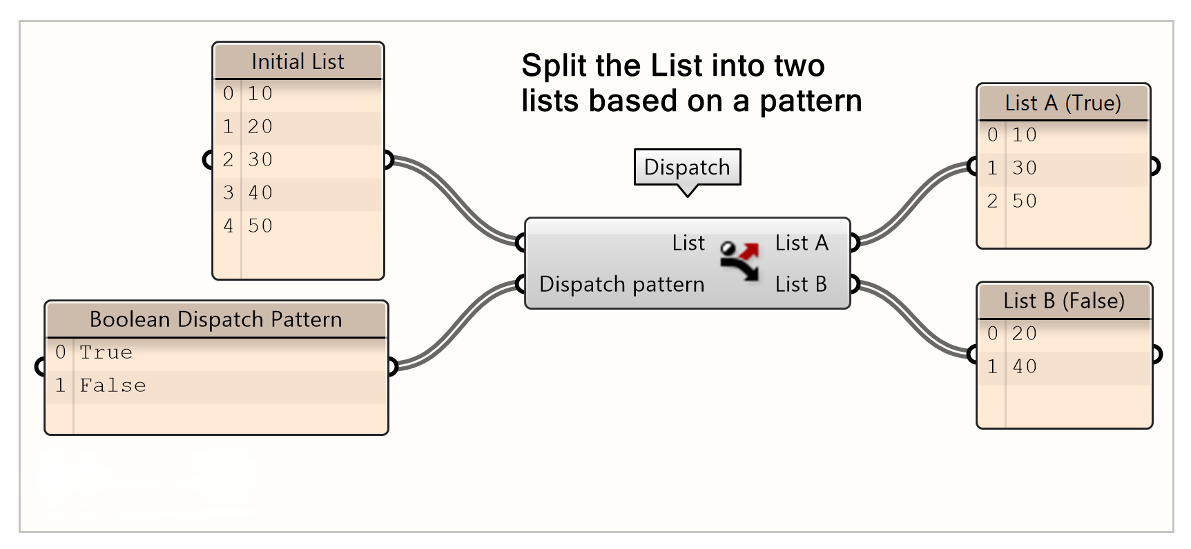 Dispatch List according to a Boolean Pattern