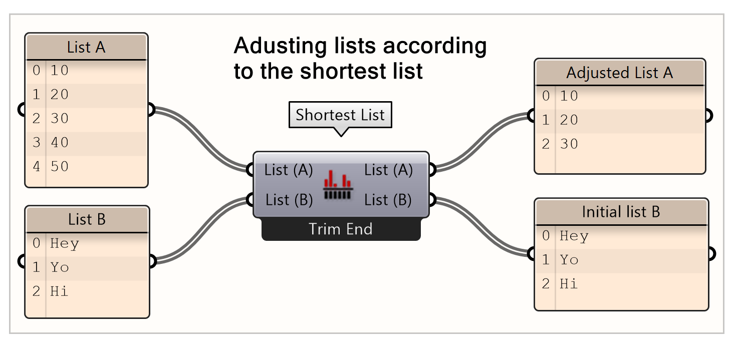 Adjusting a list according to the shortest list