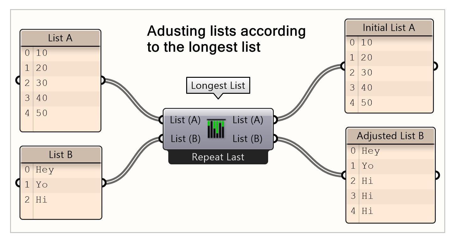 : Increase the length of the shortest list according to the longest list