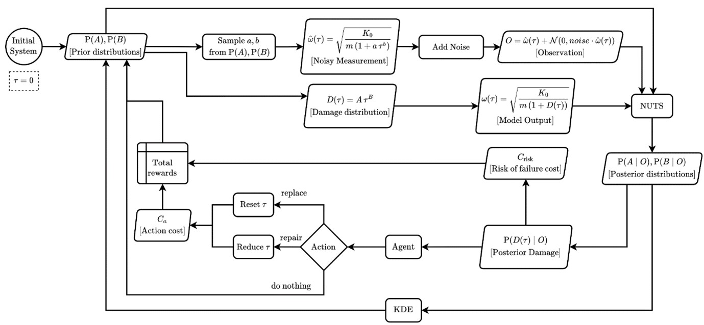 ChristosLathourakisThesis_Image_02_Framework-for-the-toy-problem-SDOF oscillator