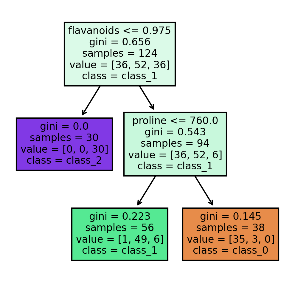 Visualization of the Decision Tree