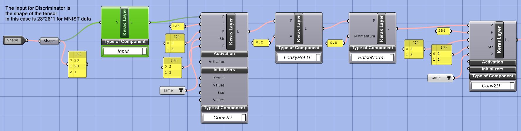 Overview of the partial architecture of discriminator