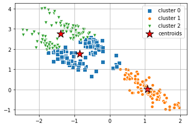 A plot showing the groups when using K-Means clustering on the data set.