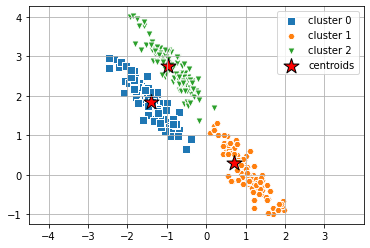 A plot showing the result when a Gaussian Mixture model is used to cluster the data.