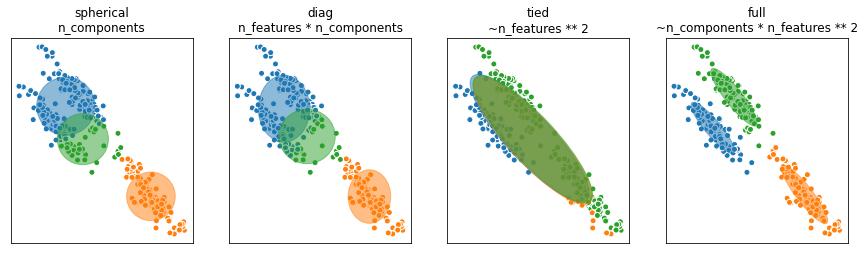 Plots showing the different covariance options for Gaussian Mixture models.