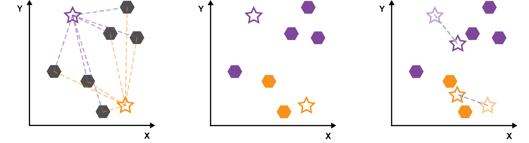 Overview of K-Means clustering. The stars represent the cluster centers.