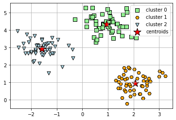 A plot of the clusters with K-Means clustering. K is equal to 3.