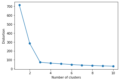 A graph showing Distortion plotted against K. The elbow of the graph shows the value of K that should be used.