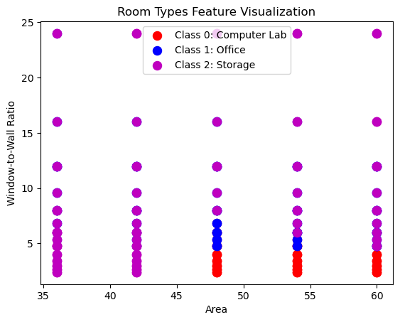 Python code & plotted graph of window-wall ratio and area of room relationship.