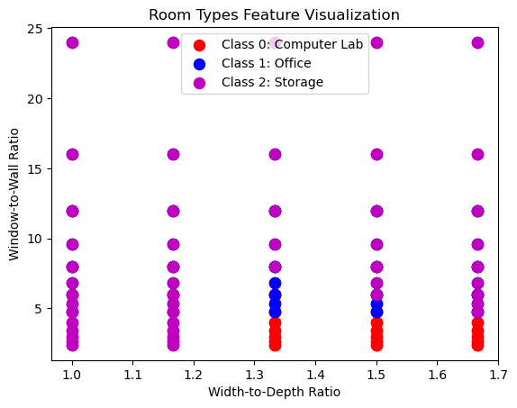 Python code & plotted graph of window-wall ratio and area of room relationship.