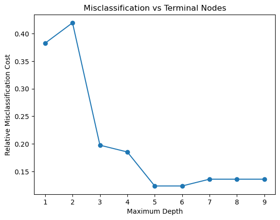 Plot of misclassification – optimal depth.