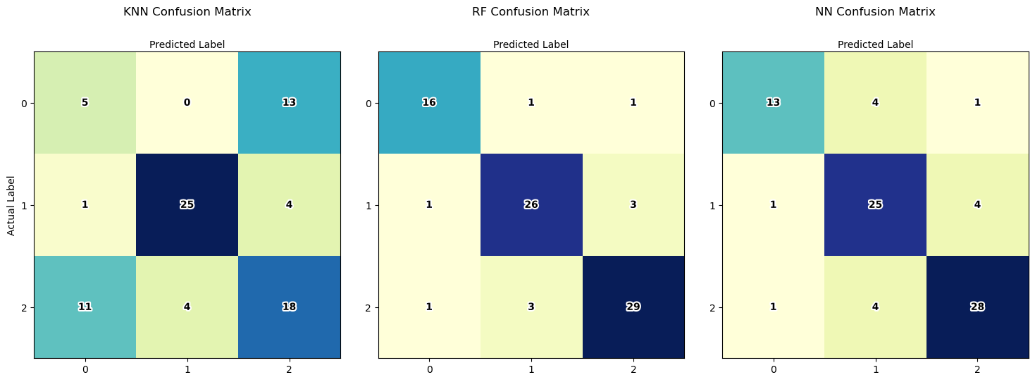 Result of the ML methods comparison.