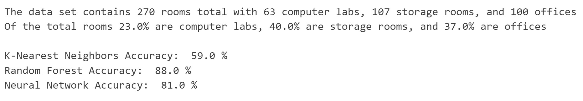 Result of the ML methods accuracy comparison.