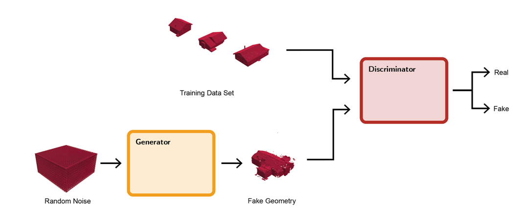 An overview of a typical structure for a GAN model. Image and caption from ”3D-Generative Adversarial Networks to Autonomously Generate Building Geometry” by Lisa-Marie Mueller, used with permission.