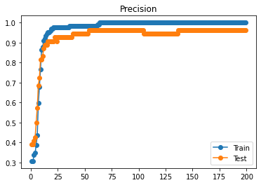 Precision using training and test data