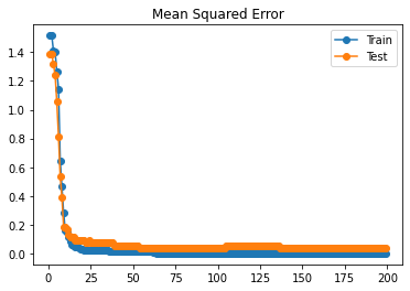 Mean Squared Error plot comparing training and test data