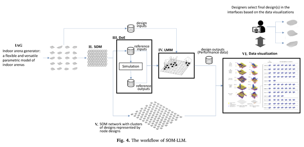 The workflow of SOM-LLM. (Copyright remains with author(s). Used with permission.)