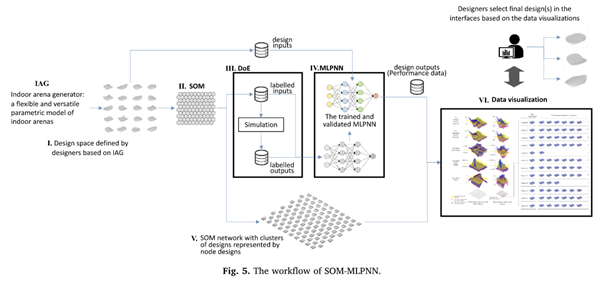 The workflow of SOM-MLPNN. (Copyright remains with author(s). Used with permission.)