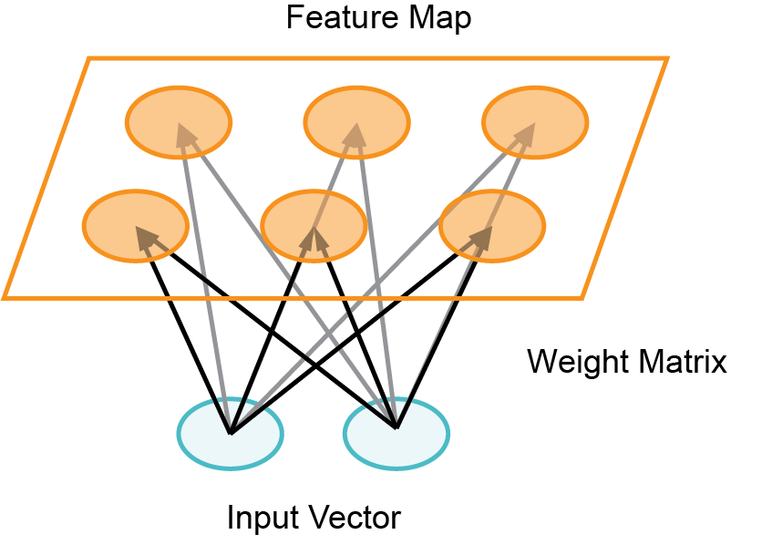 A diagram of self organizing maps