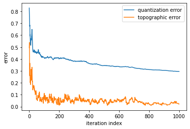 A graph showing the quantization and topographic error for each iteration.