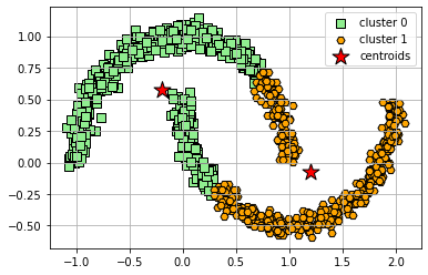 A plot showing how the data set is clustered using K-Means clustering.